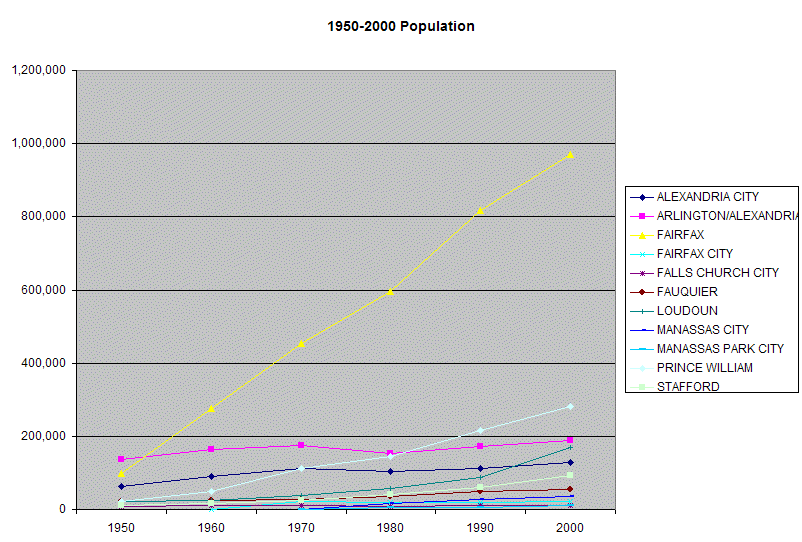 1950-2000 census statistics