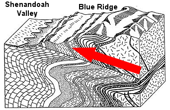 thrusting of Blue Ridge to the west