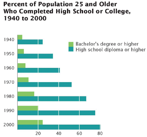 educational attainment - percentages who graduated from high school/college