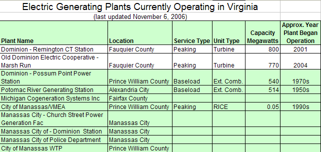 Electric Generating Plants Currently Operating in Virginia