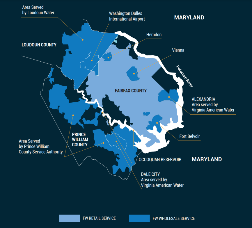 Fairfax Water wholesales treated drinking water to Loudoun Water, Prince William County's Service Authority, the Town of Vienna, and Virginia-American Water