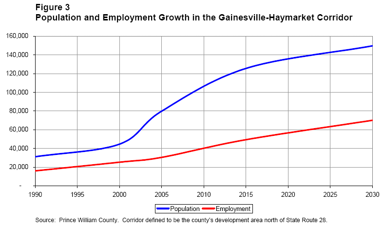 population exceeding employment growth in Gainesville-Haymarket Corridor