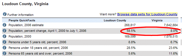 Loudoun population growth vs. Virginia rate