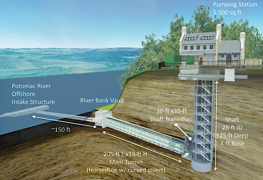Loudoun Water built an  intake structure to transfer water from the Potomac River during periods of high flow to a quarry for storage in preparation for the next drought