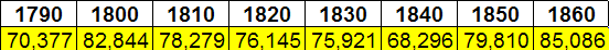 total population of Northern Virginia, 1790-1860