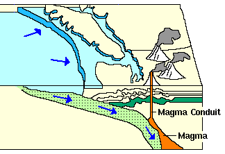 Juan de Fuca plate of ocean crust being subducted under North American plate of continental crust, resulting in Cascade volcanic range in Oregon/Washington
