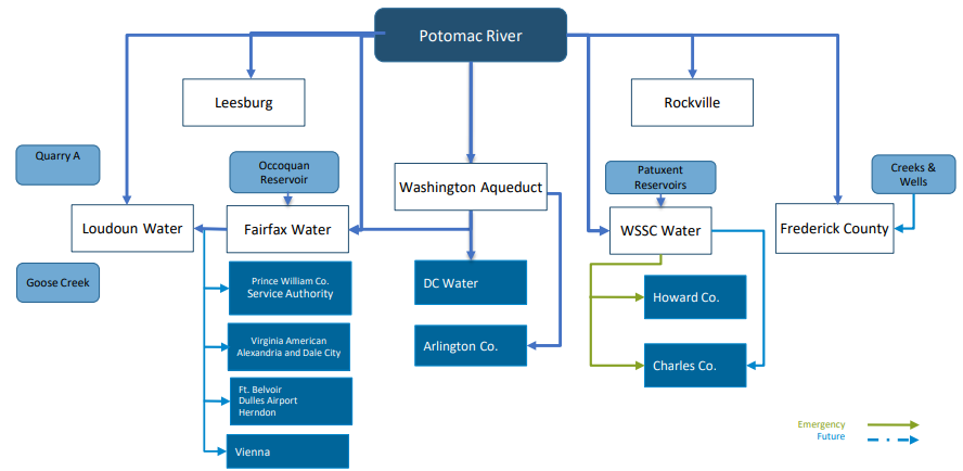 in 2024, 78% of the water in the DC region was supplied by the Potomac River