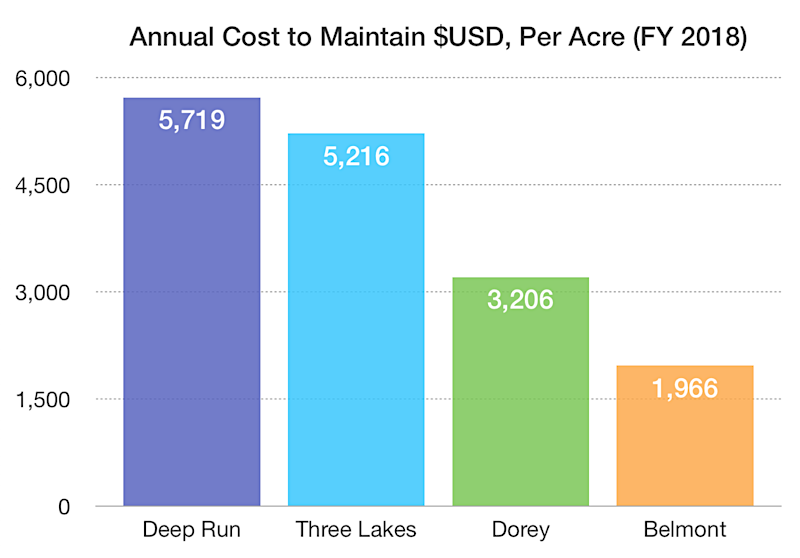 Belmont Golf Course required a lower per-acre subsidy than other Henrico County parks