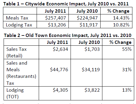 increased tax revenues in Manassas, for 2011 sequicentennial vs. previous year