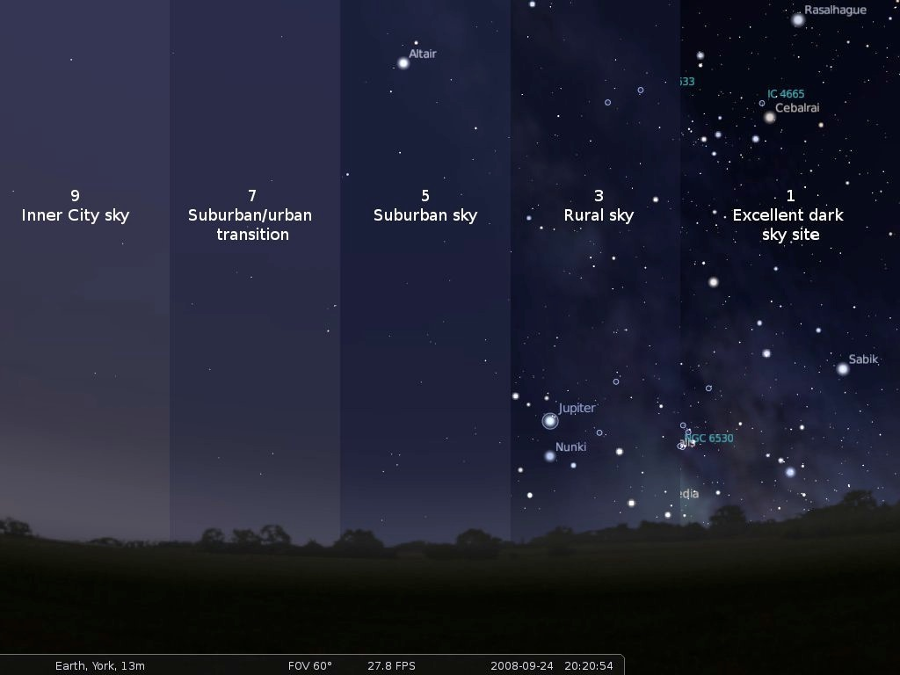 light pollution is measured on the Bortle scale, and in typical cities and nearby suburbs only the brightest stars are visible