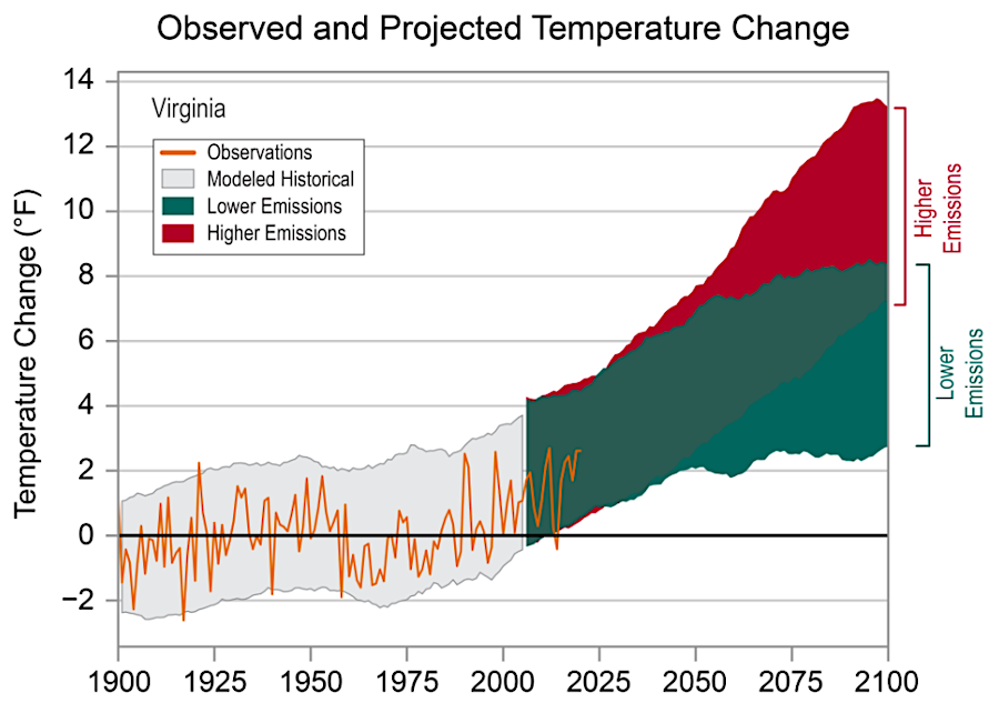 ski resorts face an existential threat as warmer temperatures (compared to the 1901–1960 average) reduce the number of potential skiing days