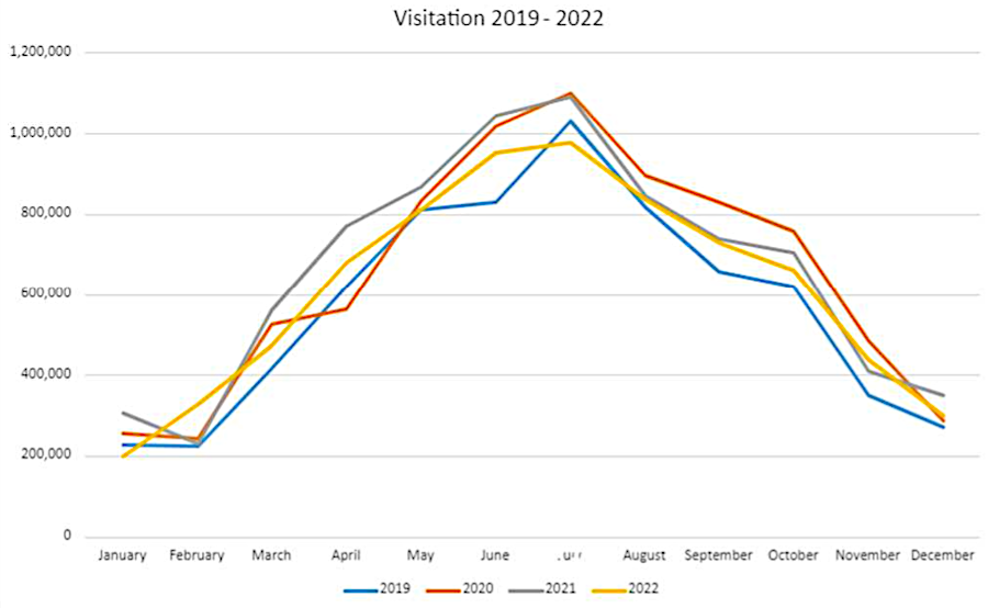 visitation to state parks follows a seasonal pattern