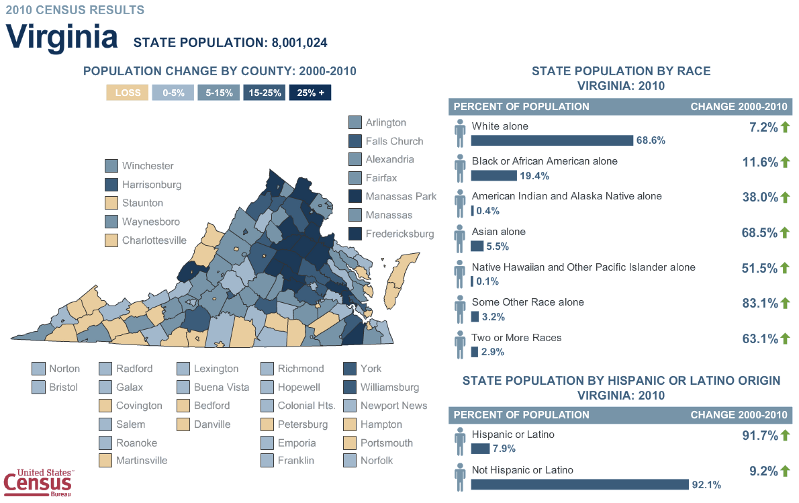 population change in Virginia, 2010