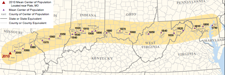 as population migrated and grew westward, the mean center of population moved west, new states were created - and Virginia's political influence waned