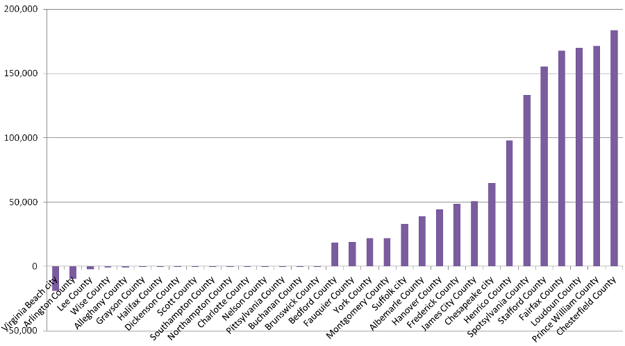 two of the 17 Virginia jurisdictions projected to lose population in the 20 years between 2020 and 2040 are already urban/suburban areas, while 15 of the 17 jurisdictions projected to gain population are already suburban areas or on the periphery of suburban sprawl