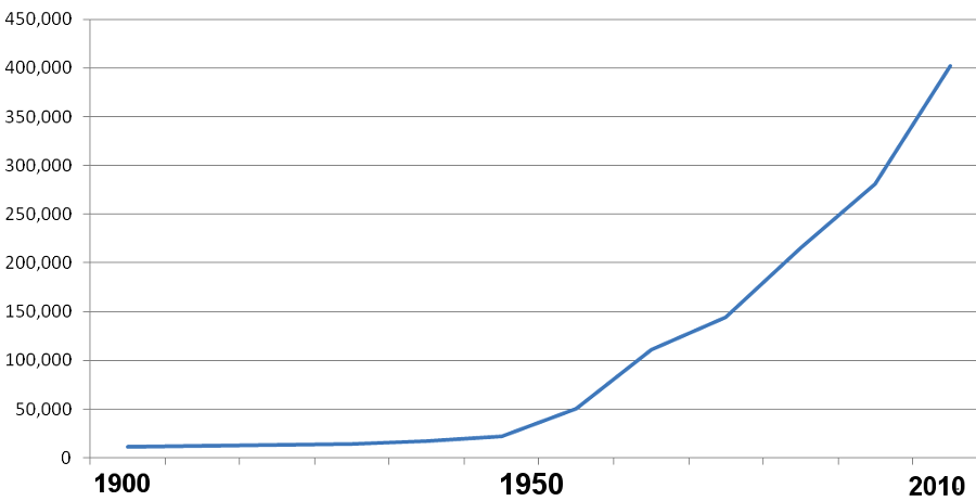 Prince William County grew dramatically after 1950, in contrast to previous years