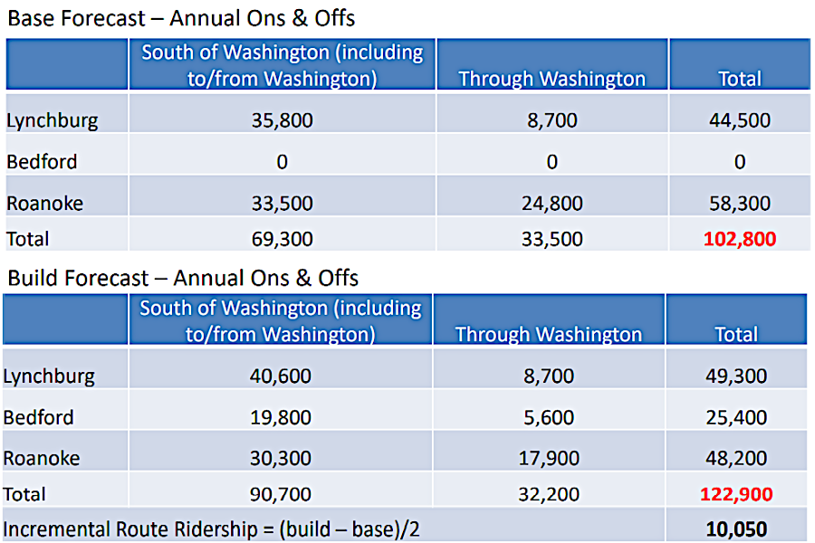 in 2021, the state concluded that adding a stop in Bedford would increase overall Amtrak passenger use