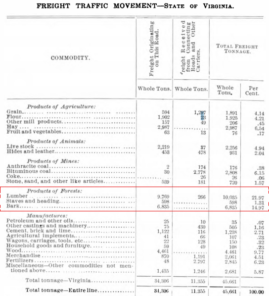 in 1905, the Chesapeake Western Railway transported coal and other items, but most freight was related to forest products