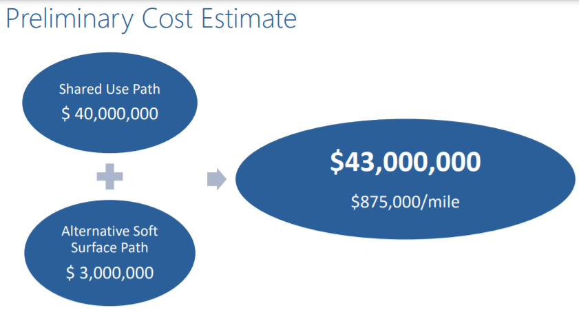 including all trail-related costs plus a 40% contingency, the proposed rail-to-trail project would cost almost $1 million/mile