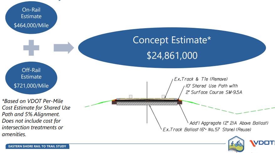 just paving a 10' wide path between Cape Charles-Hallwood was projected to cost $25 million