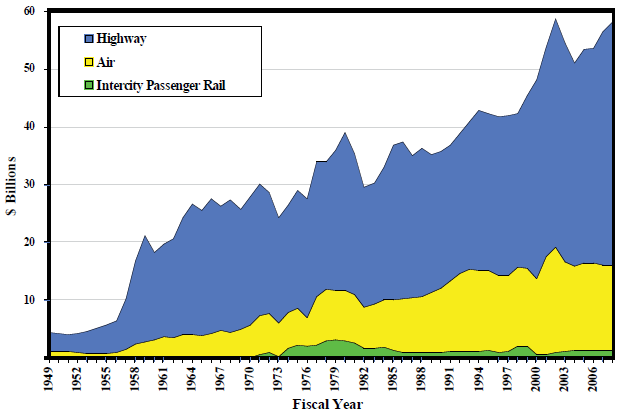 Federal investment in intercity transportation, 1949-2008 (2009 constant dollars)