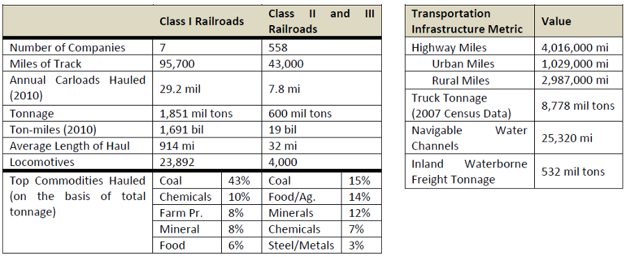 U.S. Transportation Infrastructure and Tonnage Hauled, 2010