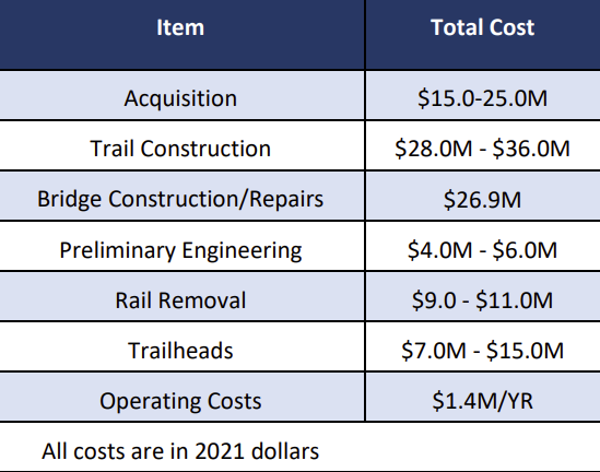 total costs to build the 49-mile long Shenandoah Rail Trail were projected in 2021 to be $90-120 million