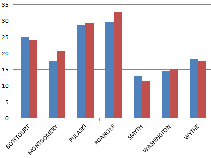 percentage of slaves in Southwestern Virginia counties did not change significantly between 1850 (blue) vs. 1860 (red), after arrival of railroad