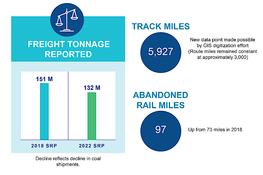 Virginia had nearly 6,000 miles of steel rails in 2022