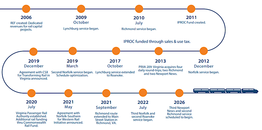 mlestones of the Virginia Passenger Rail Authority milestones