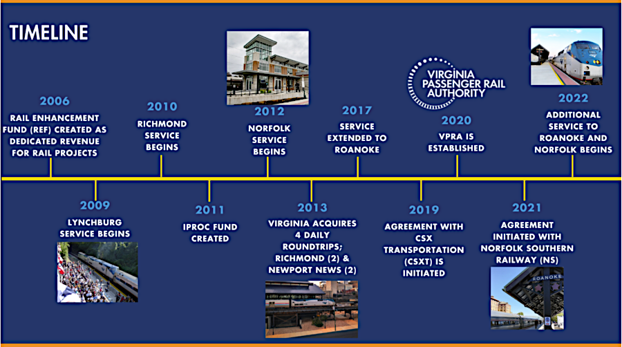 Virginia subsidized Amtrak trains starting in 2009, and finally created the Virginia Passenger Rail Authority in 2020