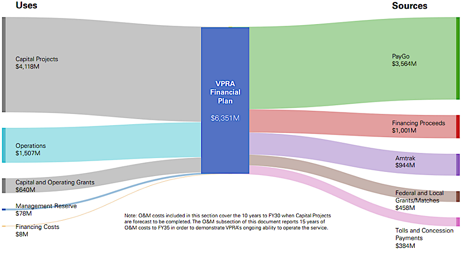 funding for capital projects was projected to be spent by FY2030