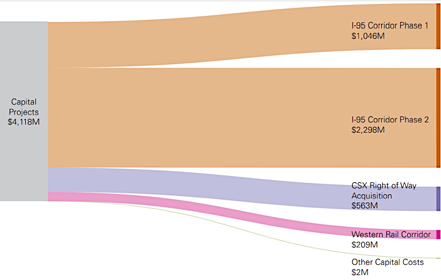 funding for capital projects was projected to be spent by FY2030