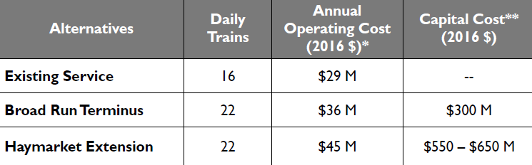 the additional distance from Haymarket would increase operations and maintenance costs, which are subsidized 50% by local jurisdictions, from $36 million/year to $45 million/year