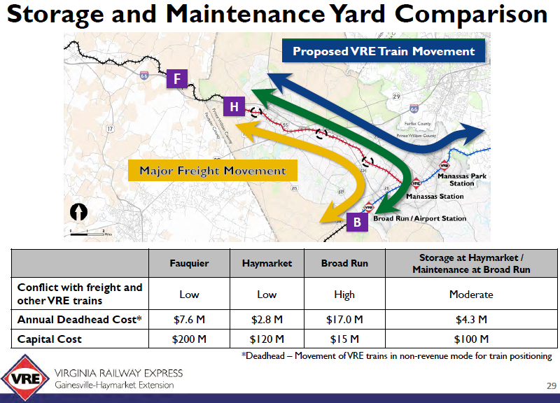 if VRE built a station west of Innovation, it needed to build a new railyard west of that station too in order to minimize costs of shuttling trains from storage into service