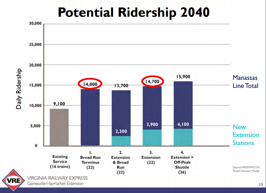 an increase of 700 in ridership equals 350 more commuters taking the train in the morning and 350 commuters returning in the evening