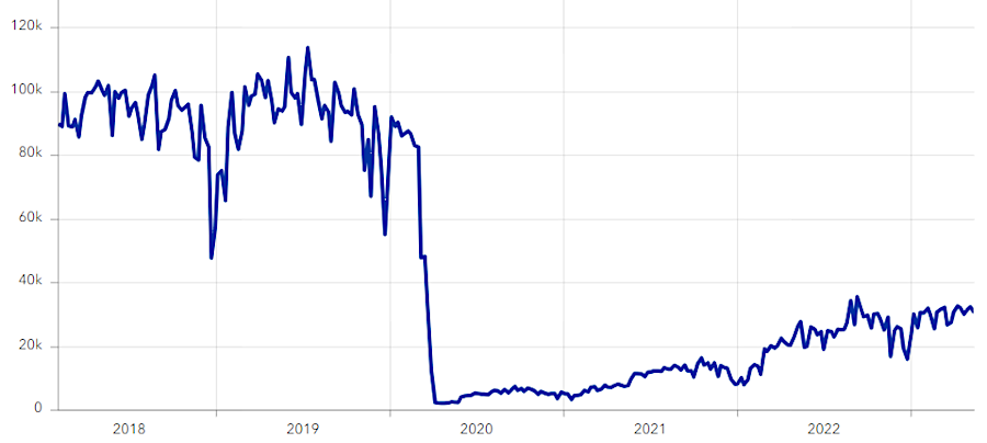 COVID caused an extraordinary drop in VRE ridership (the justification for public subsidies), and recovery was very slow