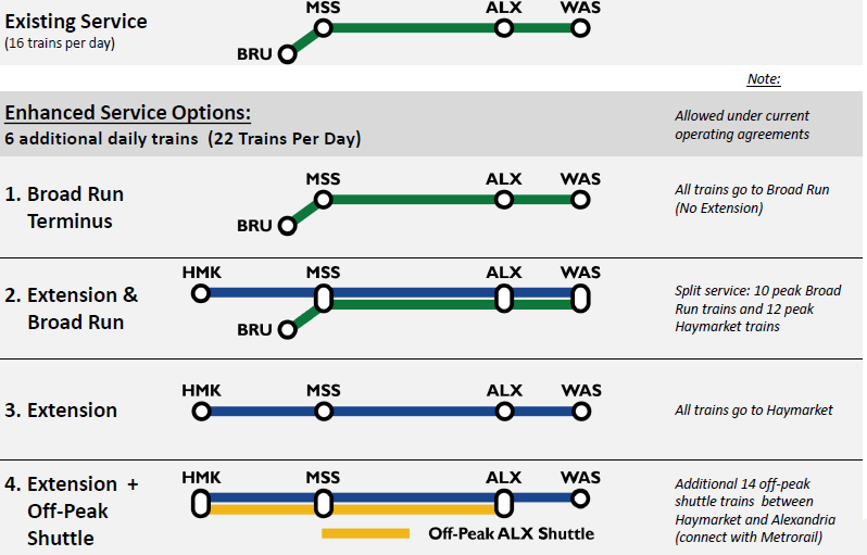 all of VRE's proposed service plans assumed six more trains daily for commuters, and one option included running an off-peak shuttle to Alexandria throughout the day  (BRU=Broad Run station, HMK=Haymarket,  MSS-Manassas, ALX=Alexandria, WAS=Washington)