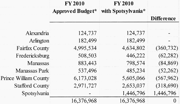 adding Spotsylvania reduced the subsidies required of other jurisdictions that subsidize VRE's operations and maintenance costs
