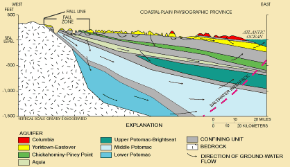 one billion year old crystalline bedrock, exposed at the Blue Ridge, is the basement complex that lies underneath the Piedmont/Coastal Plain/Continental Shelf