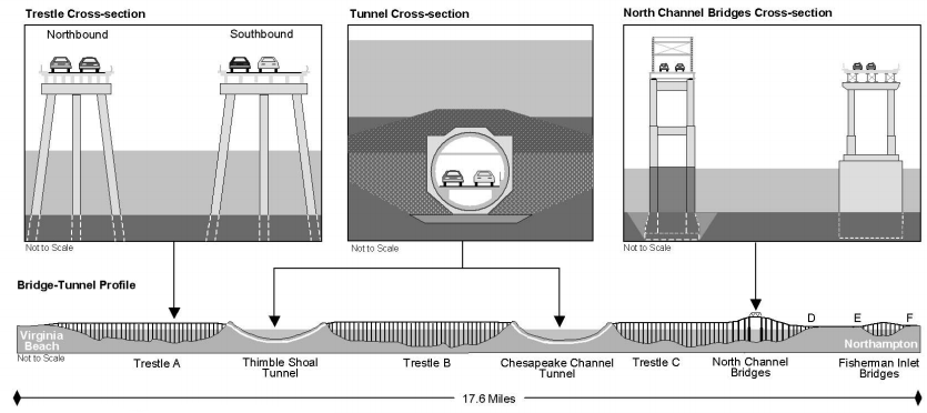 the Chesapeake Bay Bridge-Tunnel includes two underwater tunnels, one under the Thimble Shoal channel for shipping traffic to reach Hampton Roads and one under the Chesapeake Channel for traffic to Baltimore