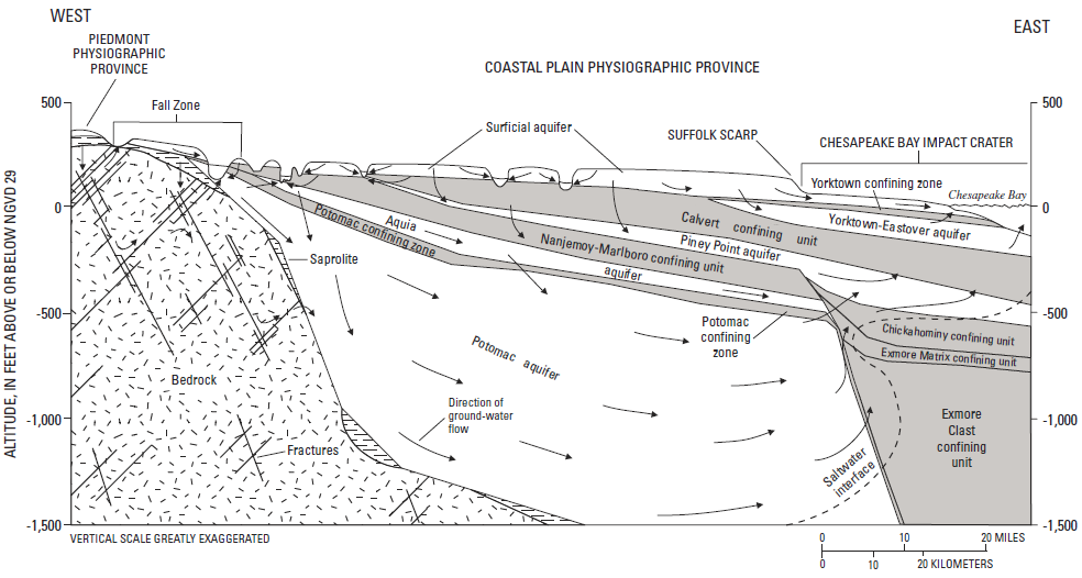 aquifers underneath Coastal Plain