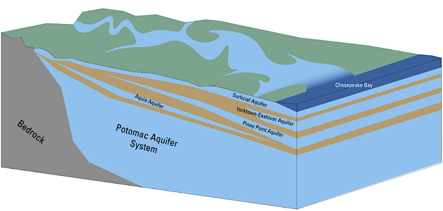 clay-rich layers (brown) are aquacludes which separate sand-rich sedimentary layers beneath the surface, forming different aquifers with limited water flow between them