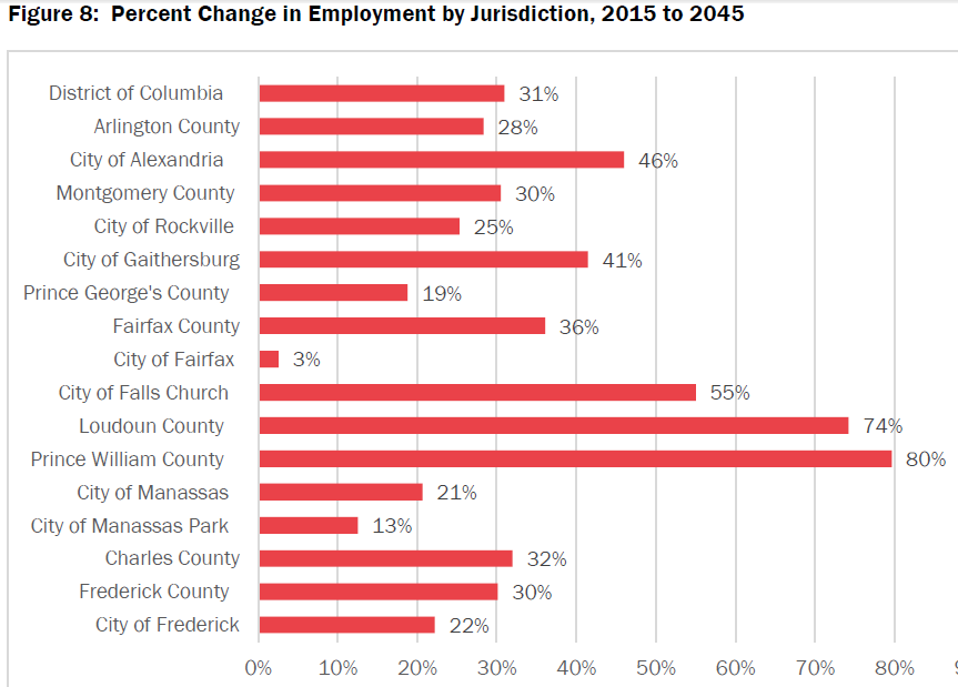 Prince William County is projected to have to have the greatest percentage increase in jobs to 2045