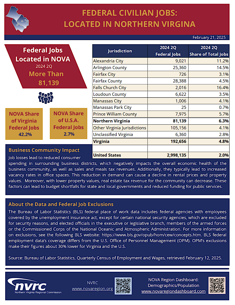 over 40% of Federal workers in Virginia lived in Northern Virginia in 2024
