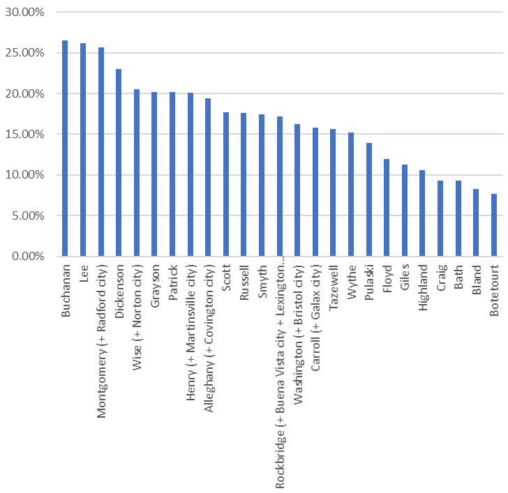 poverty rate varied significantly in southwestern Virginia jurisdictions in 2020