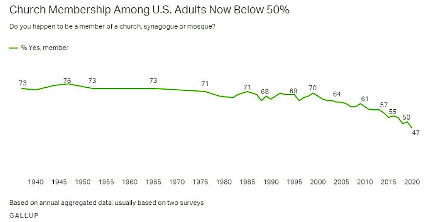 the majority of Americans today do not identify as a member of a religious institution