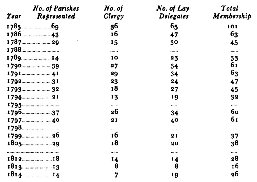 attendance at Protestant Episcopal Church conventions in Virginia