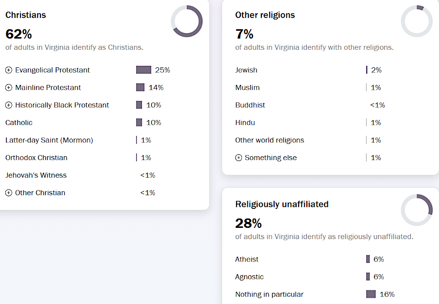 in 2024, more Virginians identified themselves as Evangelical Protestants than any other group