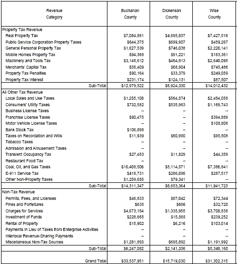 2004 revenue for three Appalachian Plateau counties